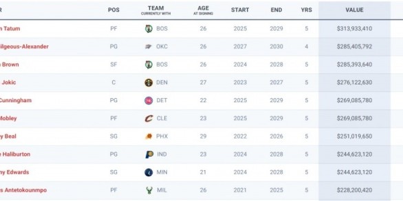 亚历山大4年2.85亿是NBA历史金额第2大合同 仅次獭兔5年3.14亿！