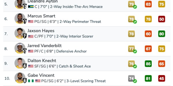 2K26湖人全队能力值出炉：东契奇95詹姆斯94领衔