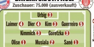 图片报赛后评分：格雷罗5分最差&amp;amp;戴尔莱默尔4分，萨内等3人获1分